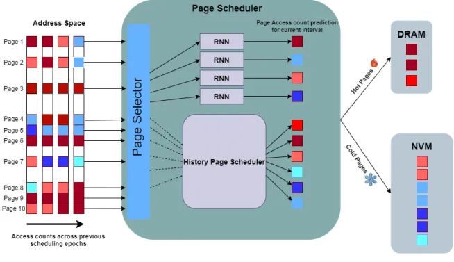 figure briefly describes the structure of the Page Scheduler.