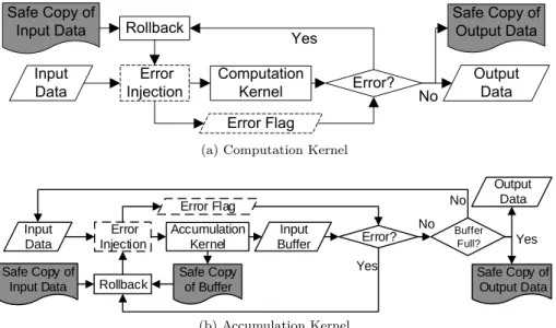 Figure 5.2: Hybrid (HW-SW) mitigation of errors in application data, for the kernel types of Definitions 5.4 and 5.5