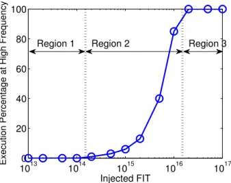 Figure 5.10: As the injected FIT rate increases, a more aggressive DFS is required to keep timely arriving video frames [230].