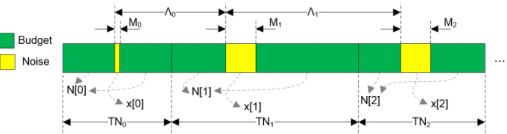 Figure 6.2: Interplay between cycle noise and budget for a series of TNs [229]
