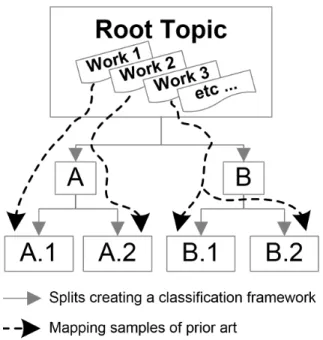 Figure A.1: Binary splits leading to the classification framework used to map prior art