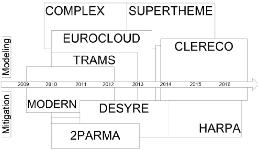 Figure 2.3: Crude timeline of indicative European projects in the vicinity of performance dependability and reliability [227]