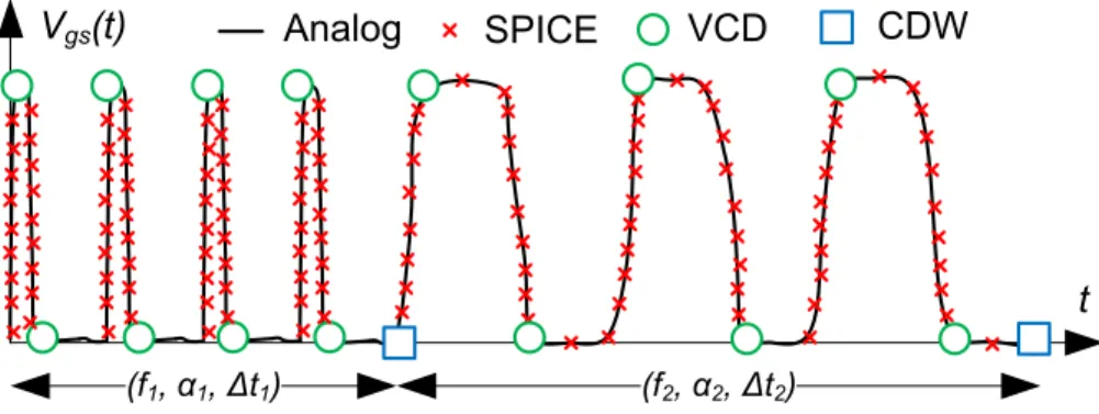 Figure 3.2: Artist’s impression of a CDW compared to the SPICE and VCD waveforms: Signal regions with similar 𝑓 and 𝛼 are grouped in a single CDW point