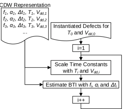Figure 3.8: Before resolving occupancy of defects with the CDW, time constants need to be scaled [234]