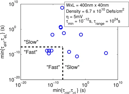Figure 3.9: Destinction between “fast” and “slow” defects [234]