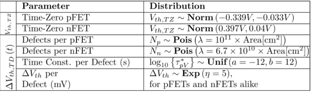 Table 3.1: Atomistic model configuration for yield analysis of the target SRAM circuit, according to BTI/RTN measurements [265] and the 90 nm Predictive Technology Model [1], as initially disclosed in [234]
