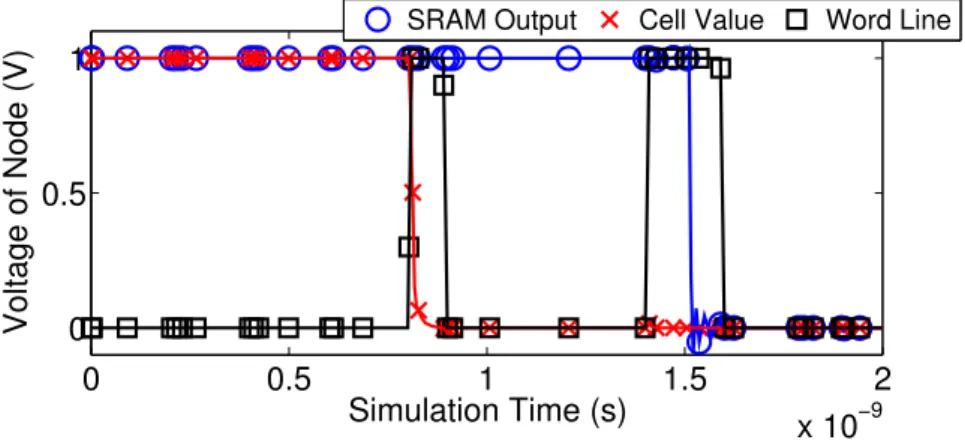 Figure 3.12: Use of pseudo-transient BTI analysis for the estimation of time- time-dependent functional yield of an SRAM circuit