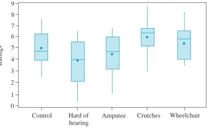 FIGURE 9.1 Boxplots of ratings by handicap (means are indicated by solid circles)