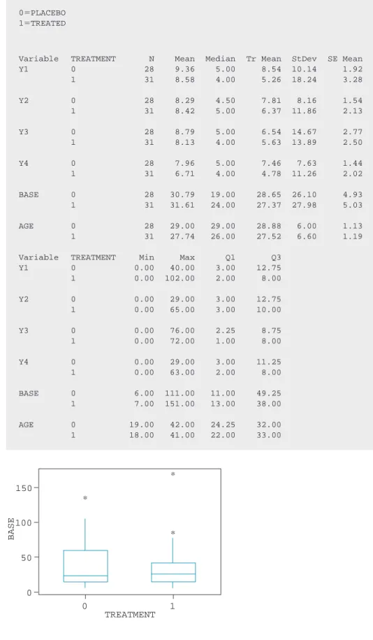 FIGURE 3.32(a) Boxplot of base by treatmentTABLE 3.11
