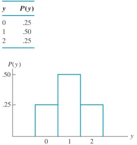 FIGURE 4.2 Probability distribution for the number of heads when two coins are tossedTABLE 4.3
