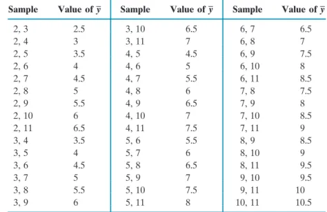 FIGURE 4.19 Sampling distribution for y