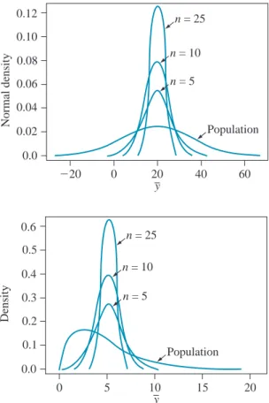 Figure 4.20 illustrates the Central Limit Theorem. Figure 4.20(a) displays the distribution of the measurements y in the population from which the samples are to be drawn