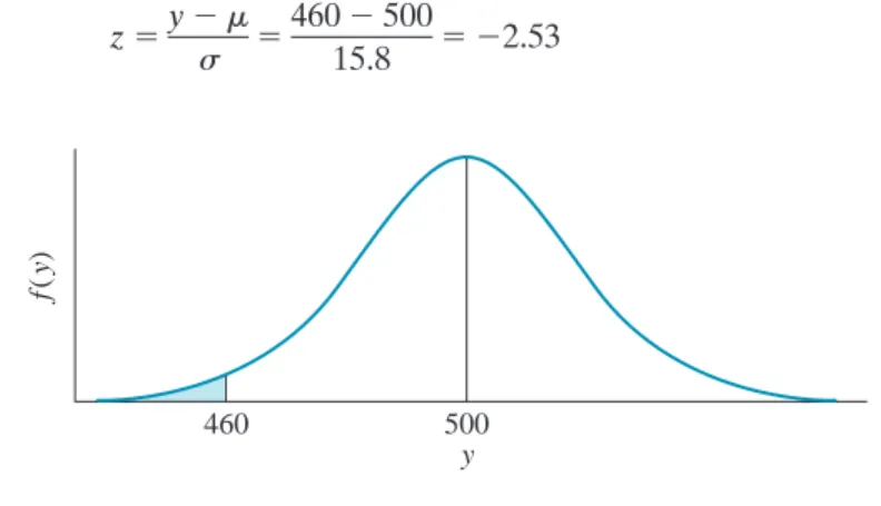 FIGURE 4.25 Approximating normal distribution for the binomial distribution, 애  500 and 15.8