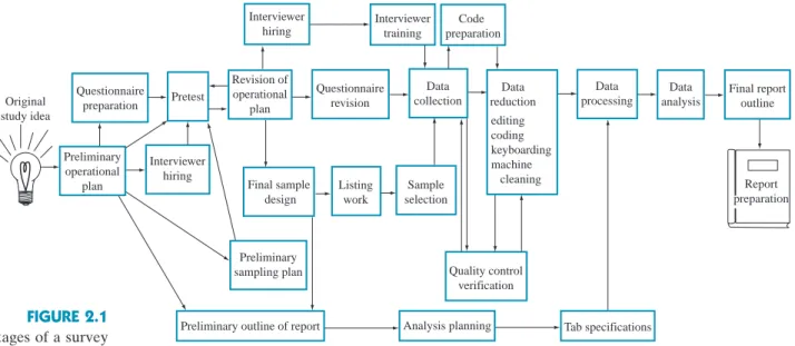 FIGURE 2.1 Stages of a survey