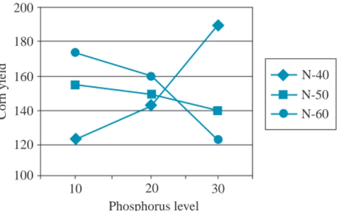 FIGURE 2.2 Yields from nitrogen–phosphorus treatments (interaction is present).