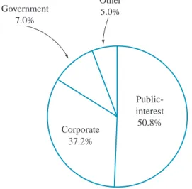 FIGURE 3.1 Pie chart for the data of Table 3.1