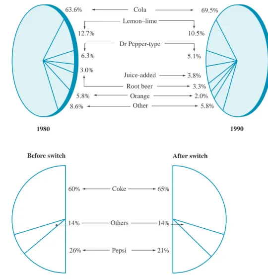 FIGURE 3.3 Estimated U.S. market share before and after switch in accounts*