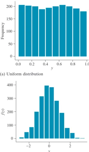 FIGURE 3.9 Some common shapes of distributions