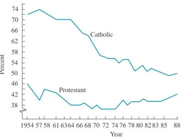 FIGURE 3.16 Church attendance of American Protestants and Catholics in a typical week, 1954–1988