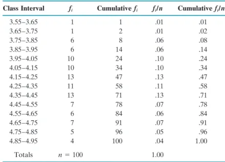 Table 3.5 is the frequency table for the chick data of Table 3.3. Compute the median weight gain for these data.