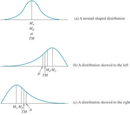 FIGURE 3.17 Relation among the mean 애, the trimmed mean TM, the median M d , and the mode M o