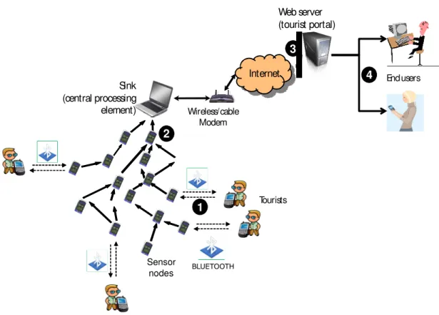 Figure 5-6. The use of sensor nodes as access points for tourists to rate and comment on visited POIs