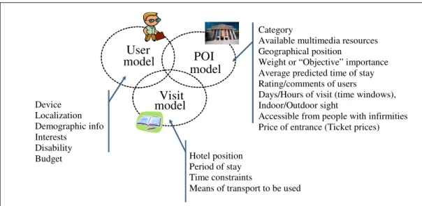 Figure 6-1. Description of user, visit and sight models in TIDP. 
