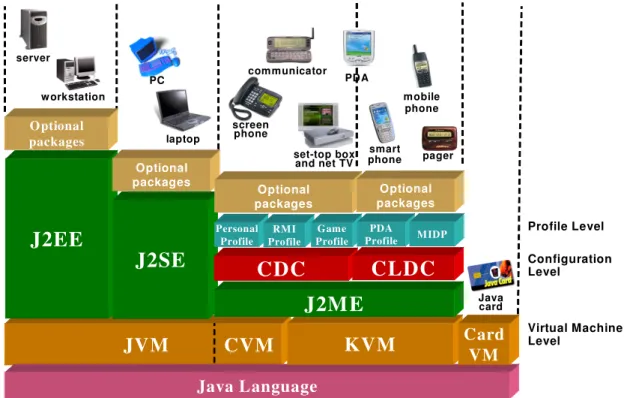 Figure 2-2. Java technologies and their respective target devices (adapted from [184])