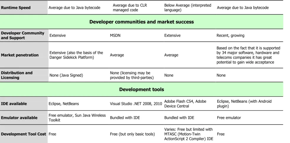 Table 3-1. Comparison of programming platforms with respect to software architecture and technical issues, application development, capabilities,  developer communities & market success, development tools