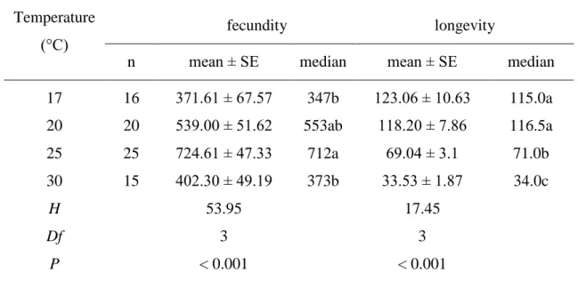 Table 5. Mean values (± SE) of the empirical constants (a, b, c, d) and coefficient of determination  (R 2 ) of the Engkegaard model fitted to P