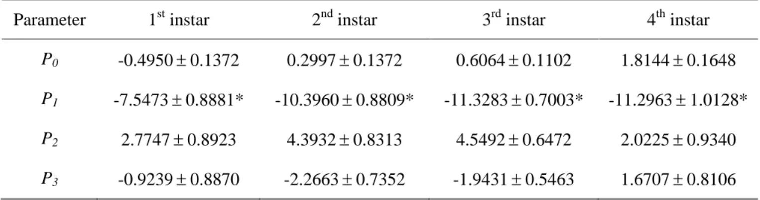 Table  1.  Estimates  of  parameters  P 0, P 1, P 2  and  P 3   (  SE)  of  the  logistic  regression  analysis  of  the  prportion of A