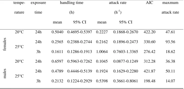 Table  2.  Handling  times,  attack  rates  (mean,  95%  confidence  intervals)  and  maximum  attack  rates  of  females  and males  of Propylea quatuordecimpunctata  fed on Aphis  fabae  at  two constant  temperatures  and exposure times