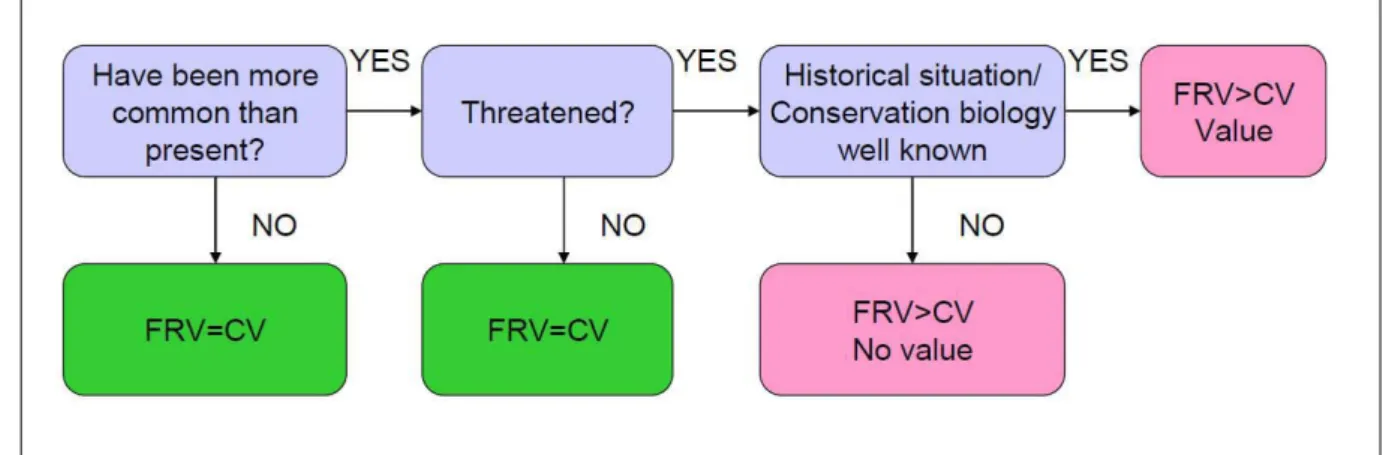 Figure 2: Flow chart to help decide if a Favourable Reference Value should be equal or  larger than the present day value