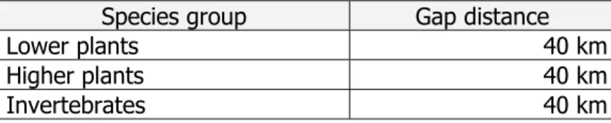 Table 1: Recommended gap distance for major species groups 