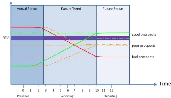 Figure 6: Assessment of the future prospects of a parameter based on its future trend and  predicted future status