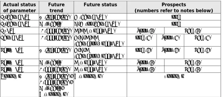Table 2. Evaluation matrix   Actual status 