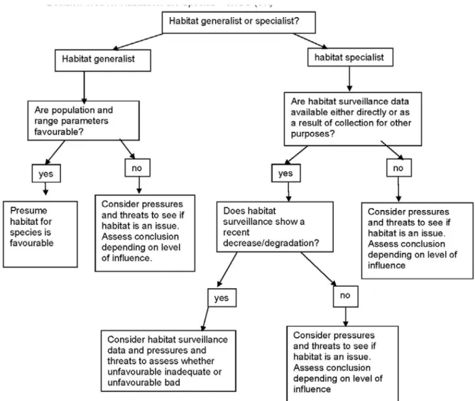 Figure 7: United Kingdom decision tree to aid assessment of the parameter ‘habitat for  the species’ (from the JNCC)