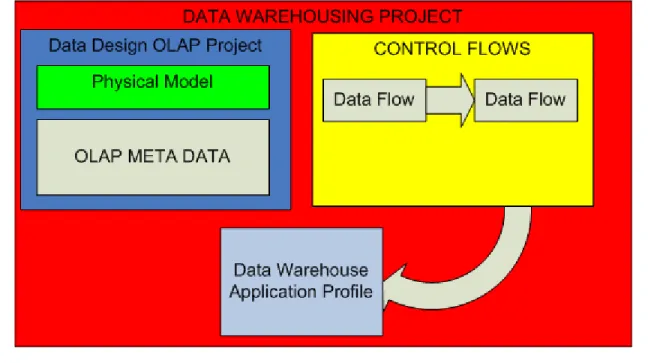 Illustration 8: Data Warehousing  projects