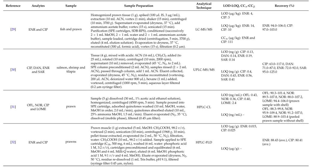 Table 1. Overview of extraction methodologies for the determination of quinolones in shrimps.