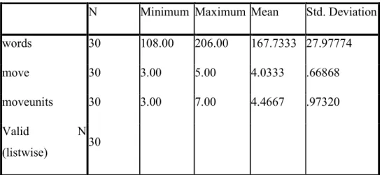 Table 7: Applied Linguistics: Descriptive Statistics 