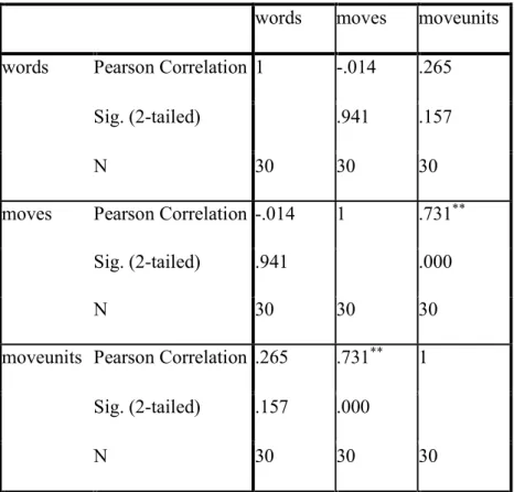 Table 15: Theoretical Linguistics: Correlations 