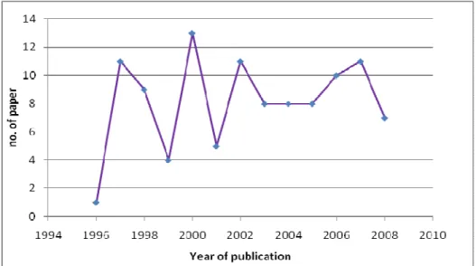 Figure 8.2 Number of published papers per year by 1996-2008 for the determination of  tricyclic antidepressants