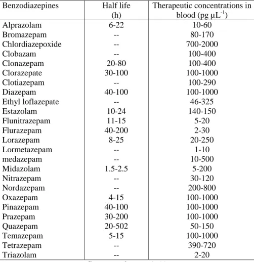 Table 2.4 Commonly prescribed doses and half-lives of selected benzodiazepines. 