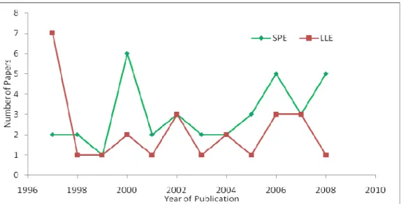 Figure 5.2 Comparison of extraction techniques for determination of tricyclic antidepressants
