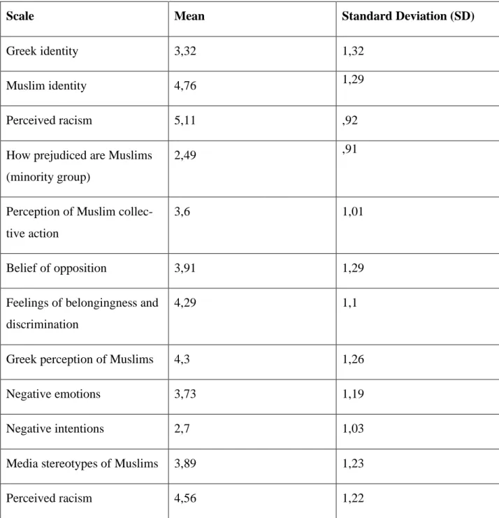 Table 2: Scales, Means and Standard Deviations for the Muslim Minority Group that had impactful  correlations 