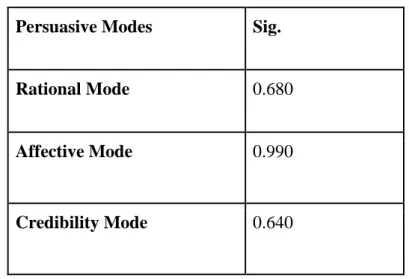 Table 4.3. Gender contribution  Persuasive Modes   Sig.  