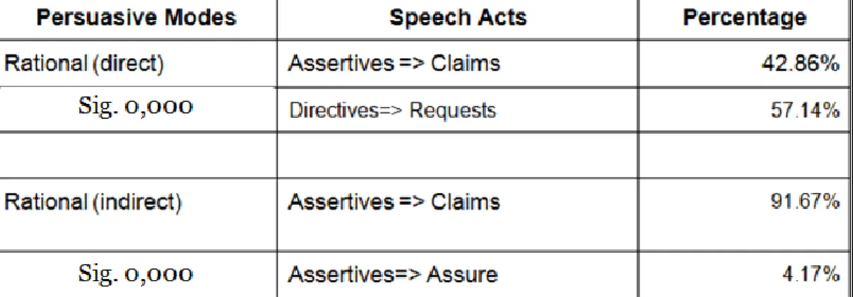 Table 4.6. Speech Acts and Credibility Persuasive Mode association 1.Assertive Speech 