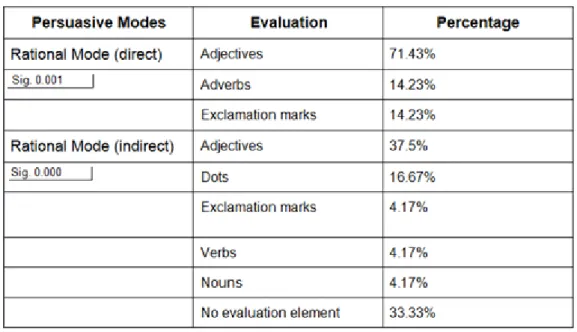 Table 4.8. Evaluation Elements and Rational Persuasive Mode association 