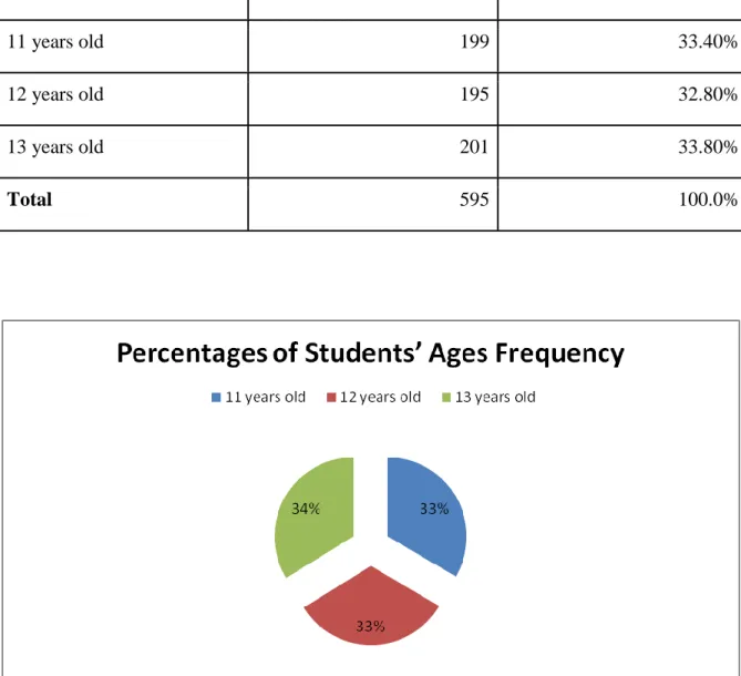 Graph 5.1. Students’ Ages Distribution 