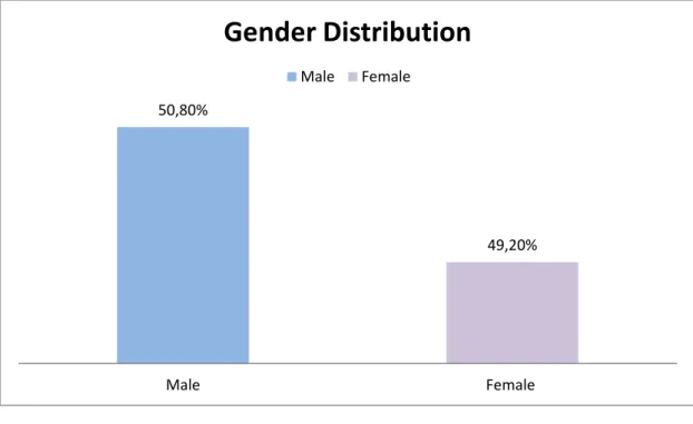 Graph 5.3 Gender Distribution 